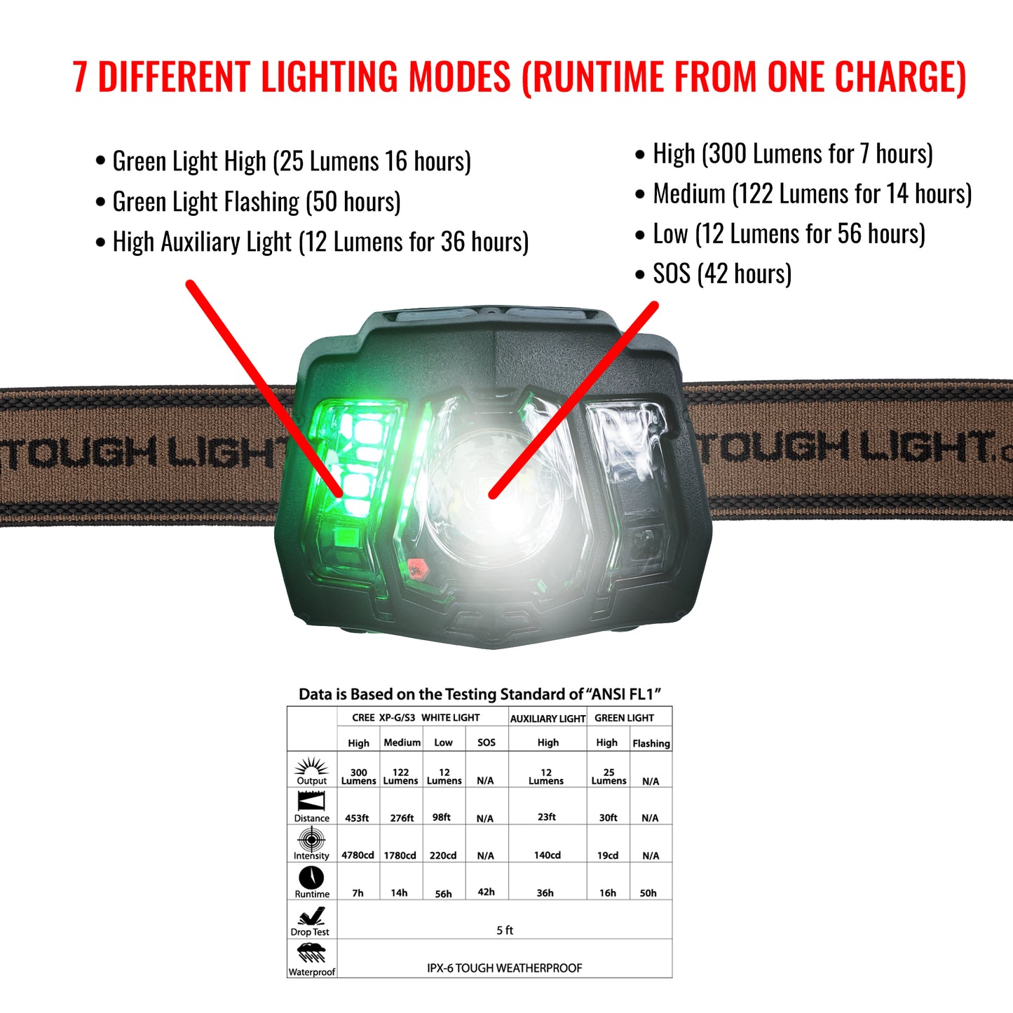 Tough Light USB Rechargeable LED Headlamp - Waterproof